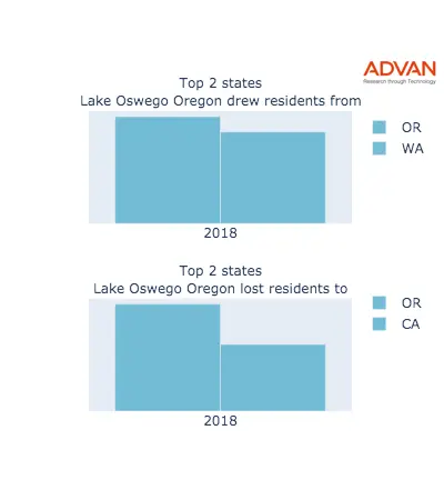 Lake Oswego states migration 2018