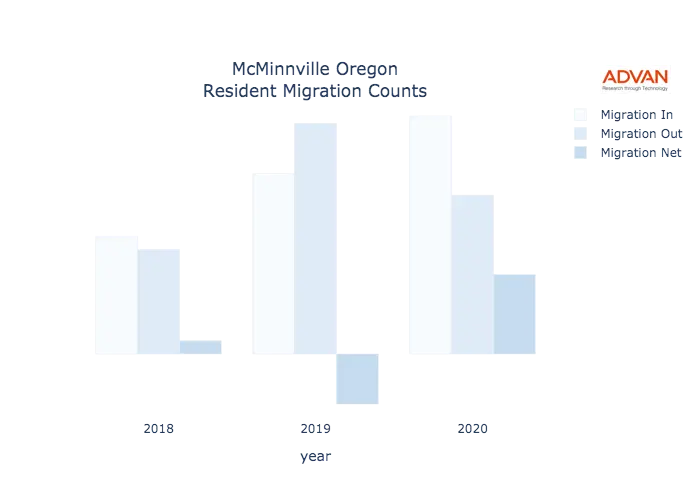 McMinnville migration counts chart