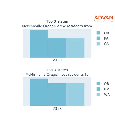 McMinnville states migration 2018
