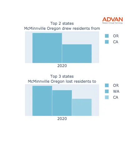 McMinnville states migration 2020