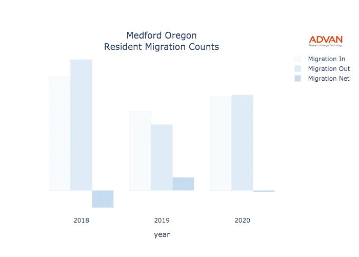 Medford migration counts chart