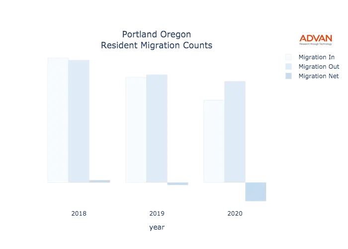 Portland migration counts chart
