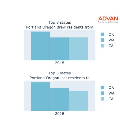 Portland states migration 2018