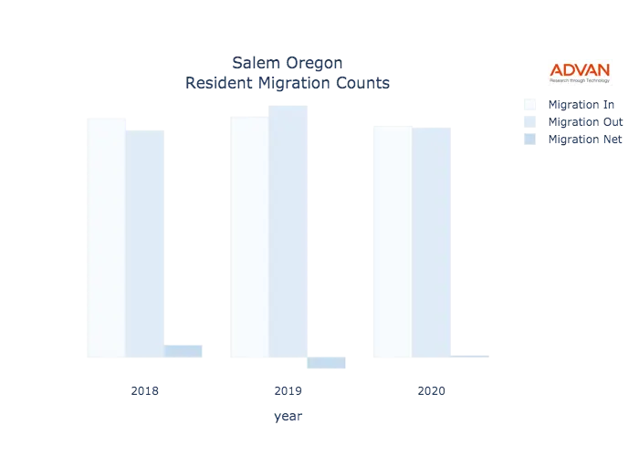 Salem migration counts chart