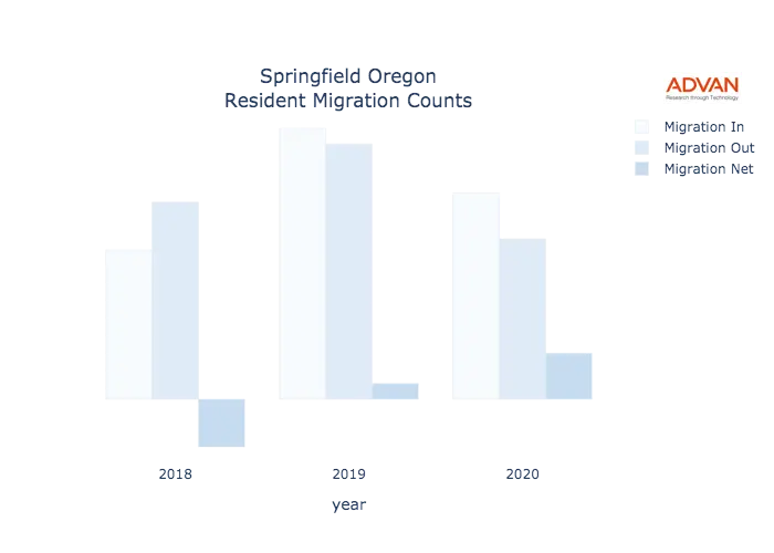Springfield migration counts chart