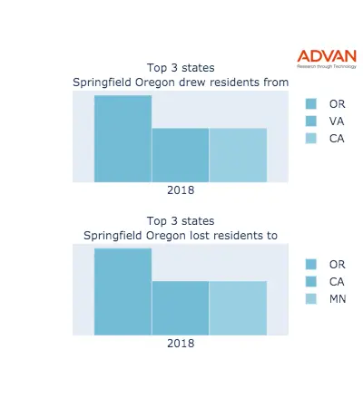 Springfield states migration 2018