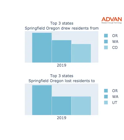 Springfield states migration 2019