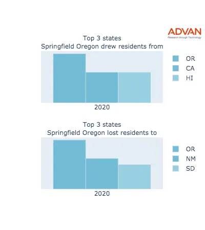 Springfield states migration 2020