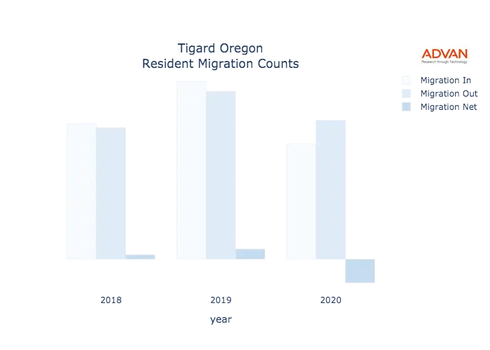 Tigard migration counts chart