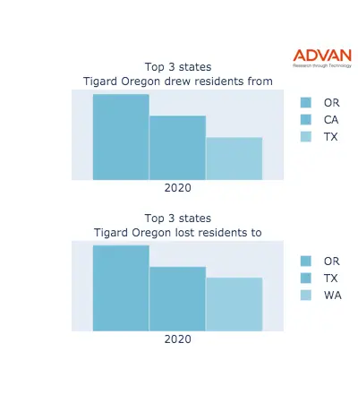 Tigard states migration 2020