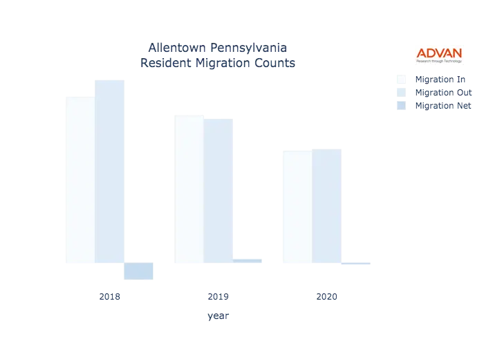 Allentown migration counts chart