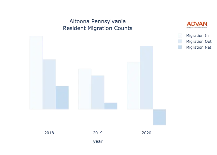 Altoona migration counts chart