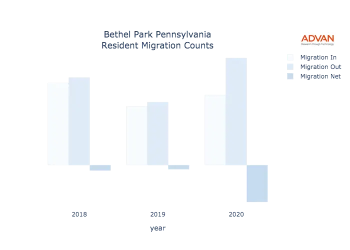 Bethel Park migration counts chart