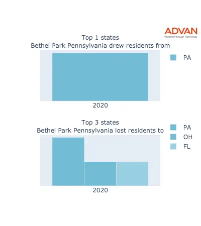 Bethel Park states migration 2020