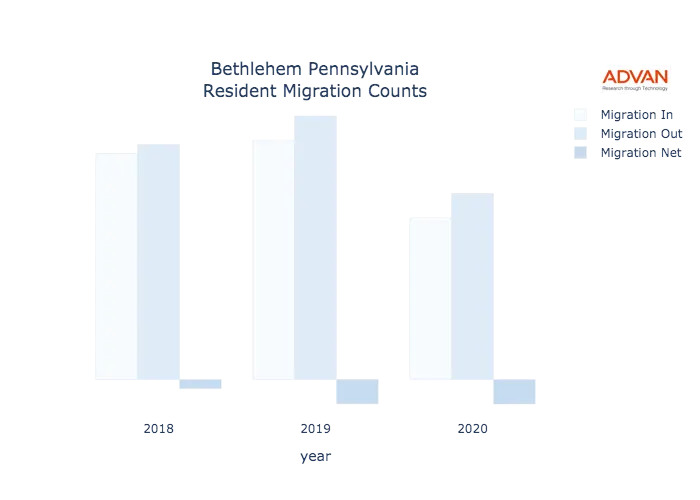 Bethlehem migration counts chart