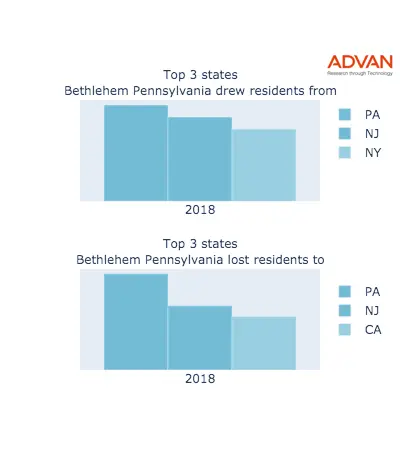 Bethlehem states migration 2018