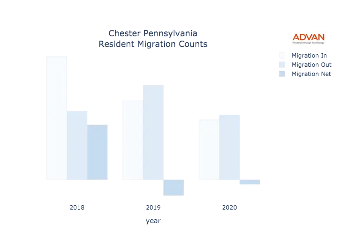 Chester migration counts chart