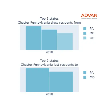 Chester states migration 2018