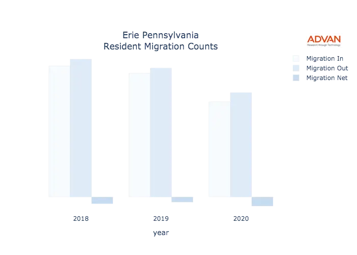 Erie migration counts chart