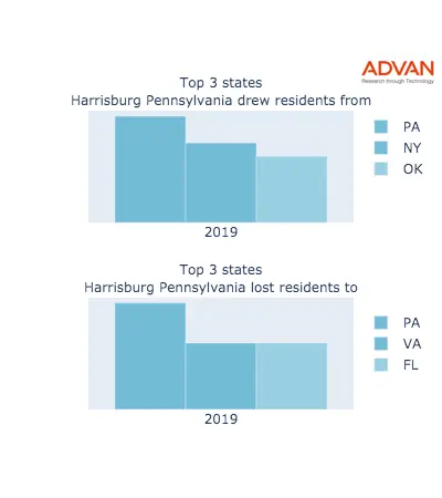 Harrisburg states migration 2019