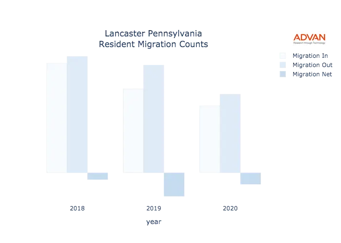 Lancaster migration counts chart