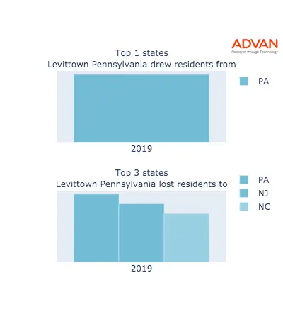 Levittown states migration 2019