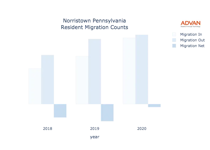 Norristown migration counts chart