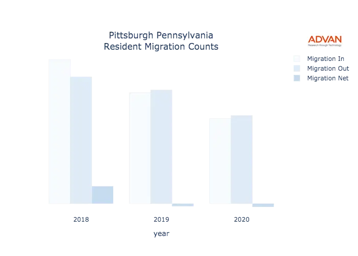 Pittsburgh migration counts chart