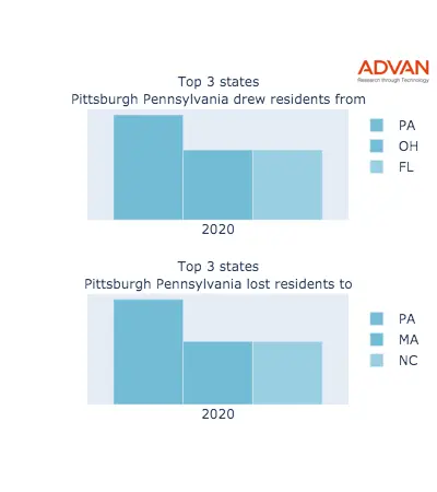 Pittsburgh states migration 2020