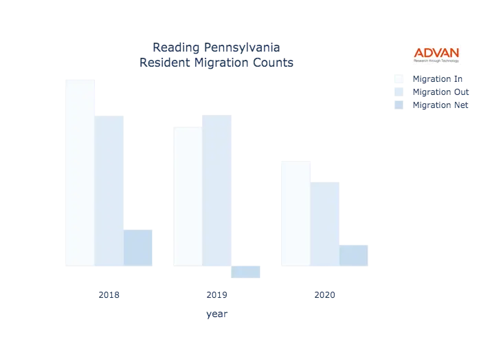 Reading migration counts chart