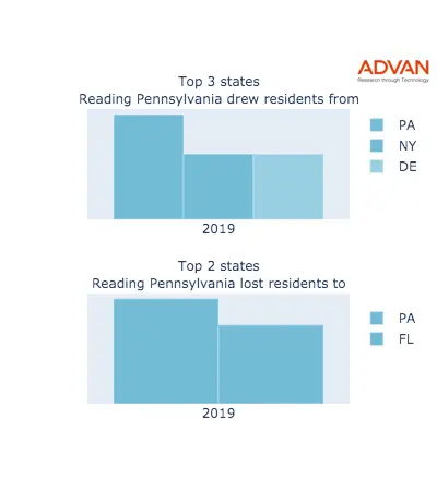 Reading states migration 2019