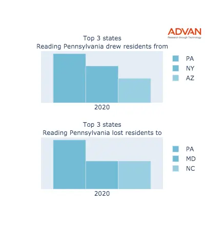 Reading states migration 2020