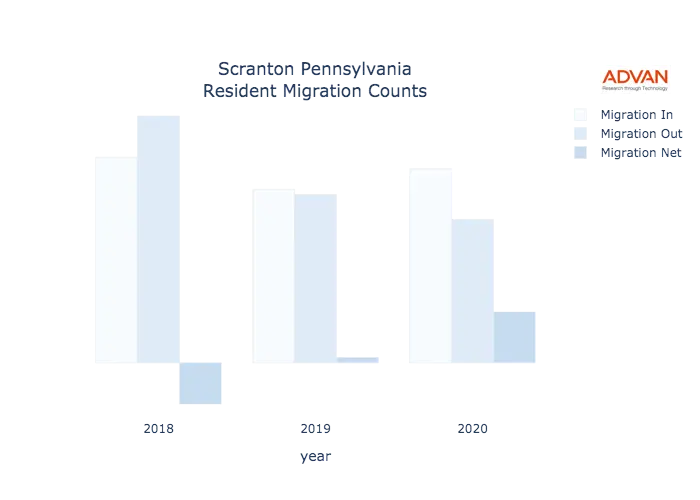 Scranton migration counts chart