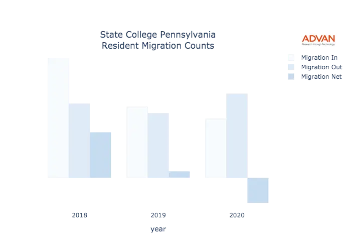 State College migration counts chart