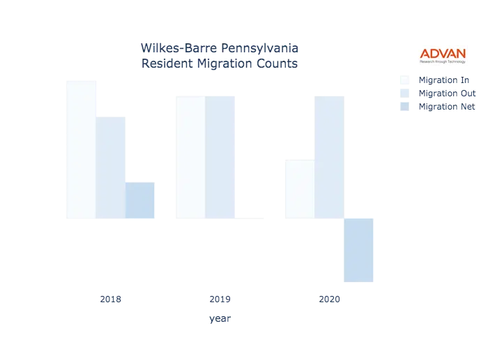 Wilkes-Barre migration counts chart