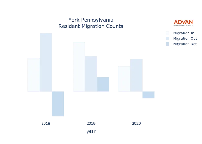York migration counts chart