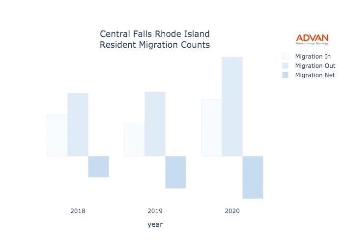 Central Falls migration counts chart