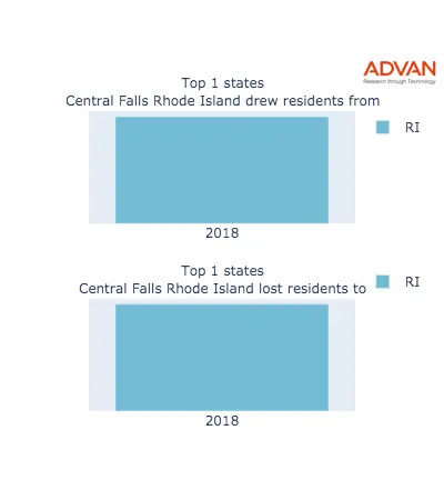 Central Falls states migration 2018