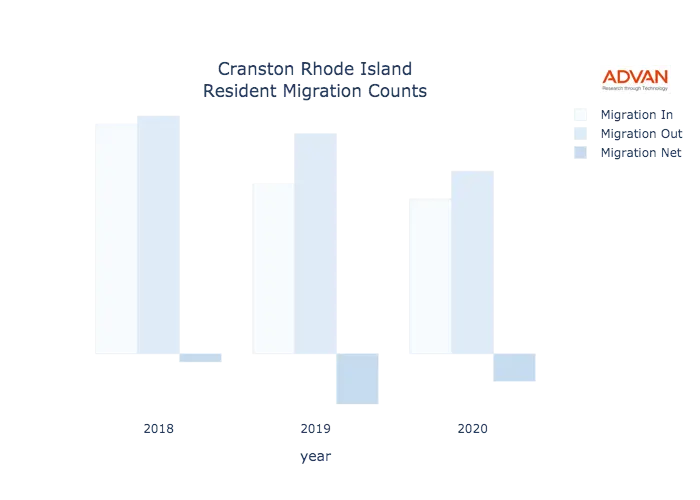 Cranston migration counts chart