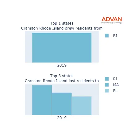 Cranston states migration 2019
