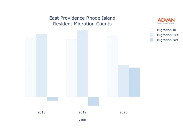 East Providence migration counts chart