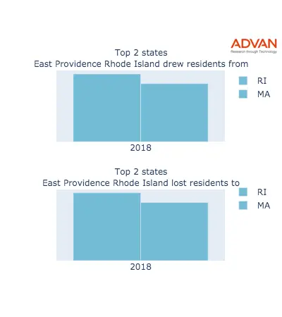 East Providence states migration 2018