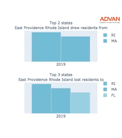 East Providence states migration 2019