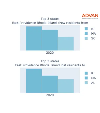 East Providence states migration 2020