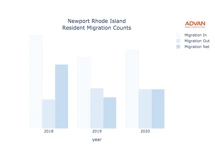 Newport migration counts chart