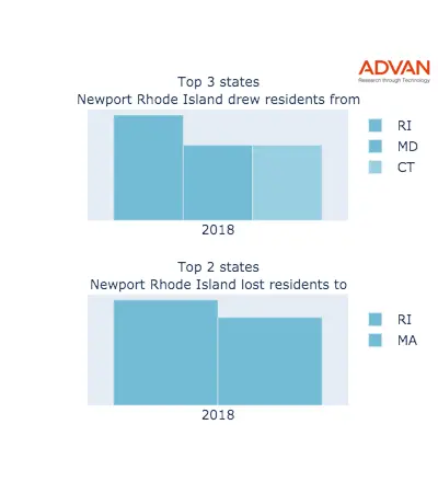 Newport states migration 2018
