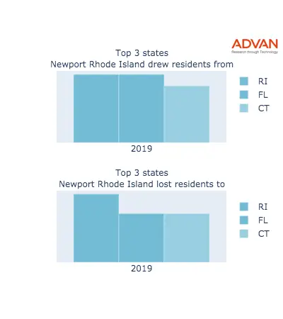 Newport states migration 2019