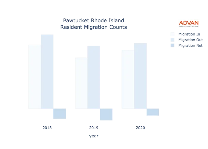 Pawtucket migration counts chart