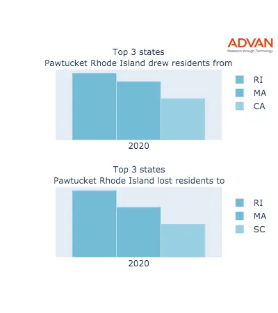 Pawtucket states migration 2020