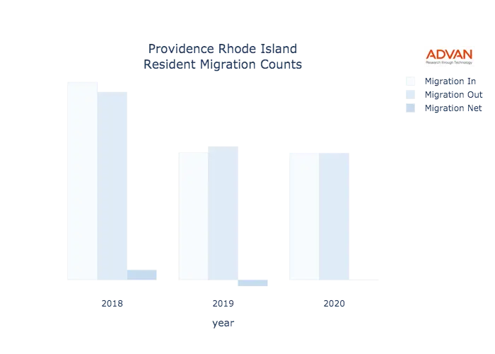 Providence migration counts chart